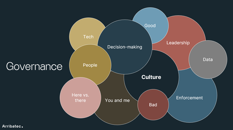 mind-map of success factors for good governance 