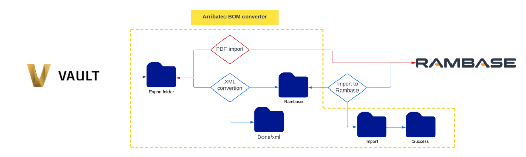 PDM integration ERP RamBase