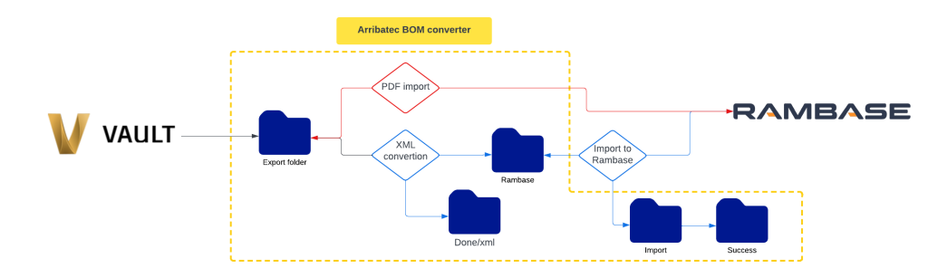 PDM integration ERP white