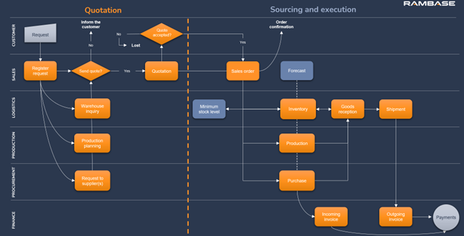 Arribatec uses its implementation methodology to ensure an efficient process from mapping meetings, configuration, training, testing and commissioning to support the start-up.